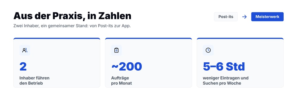 Folienzentrum Kulmbach in Zahlen: 2 Inhaber, rund 200 Aufträge pro Monat, 5 bis 6 Stunden pro Woche weniger Eintragen und Suchen