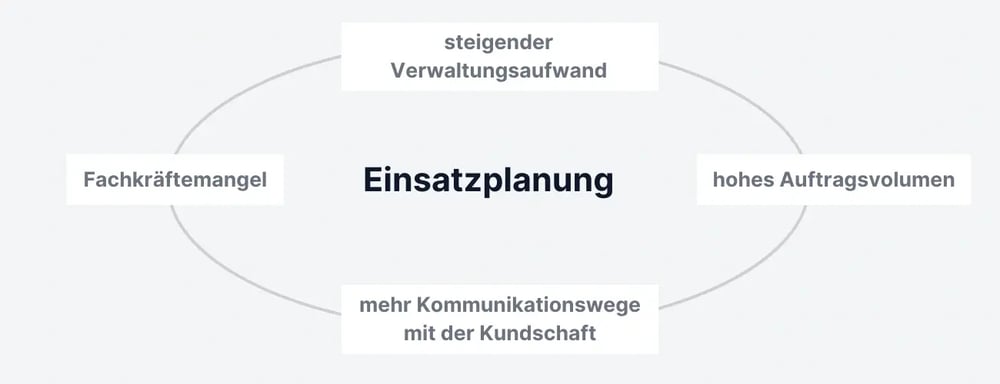 Einsatzplanung - steigender Verwaltungsaufwand - Fachkräftemangel - hohes Auftragsvolumen - mehr Kommunikationswege mit der Kundschaft
