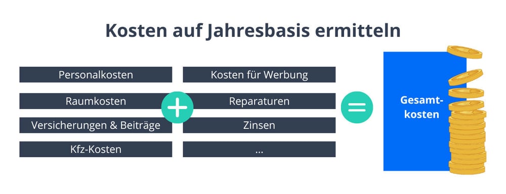  In die Berechnung des Stundensatzes einfließen sollten unter anderem Personal- und Raumkosten sowie Versicherungsbeiträge. 