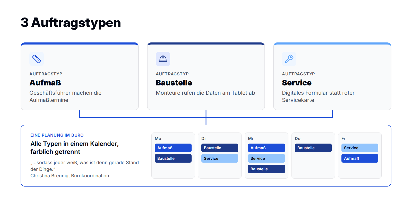 Grafik: Drei Auftragstypen Aufmaß, Baustelle und Service in einer gemeinsamen Planung bei der Breunig GmbH