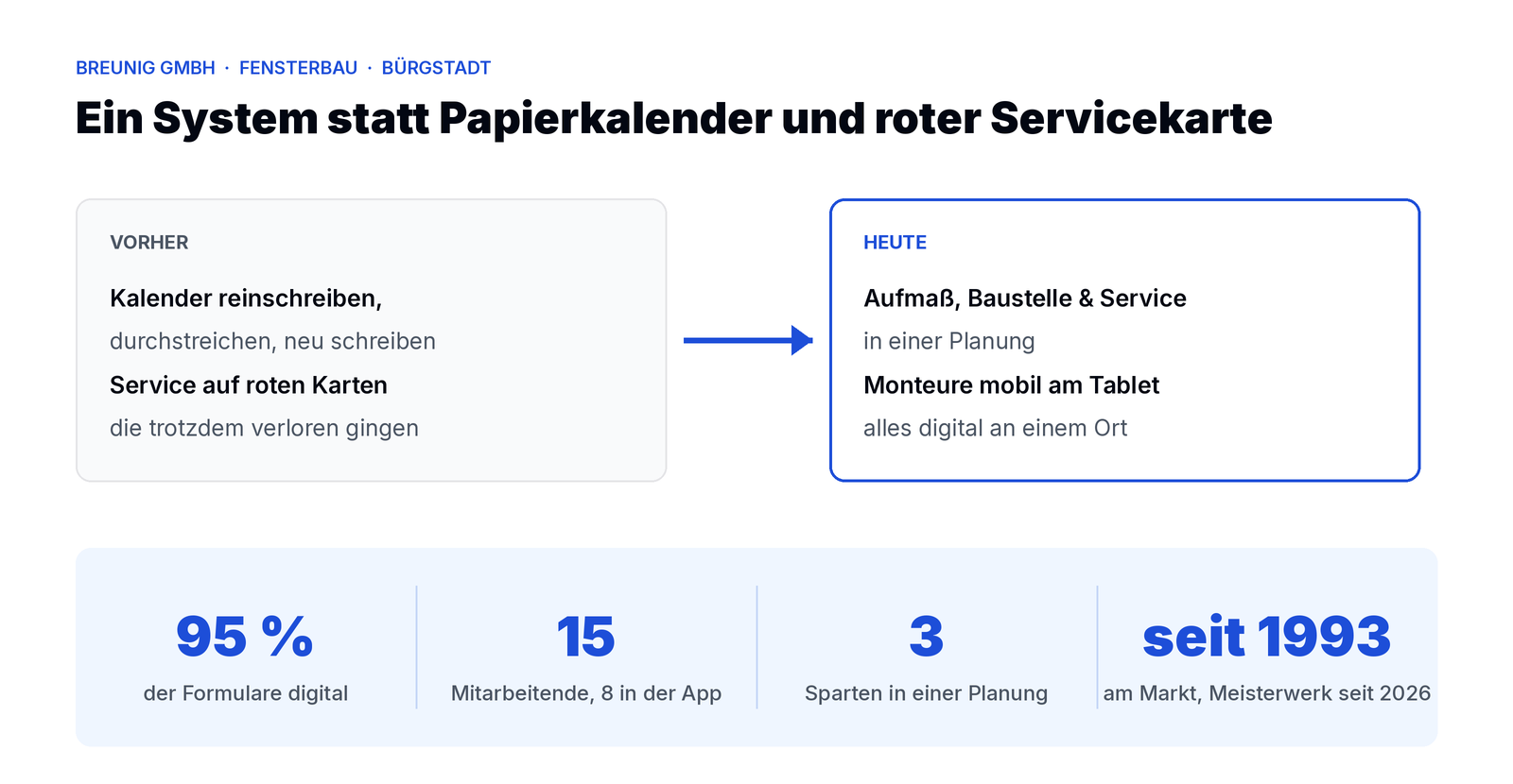 Infografik: Ein System statt Papierkalender und roter Servicekarte, Breunig GmbH