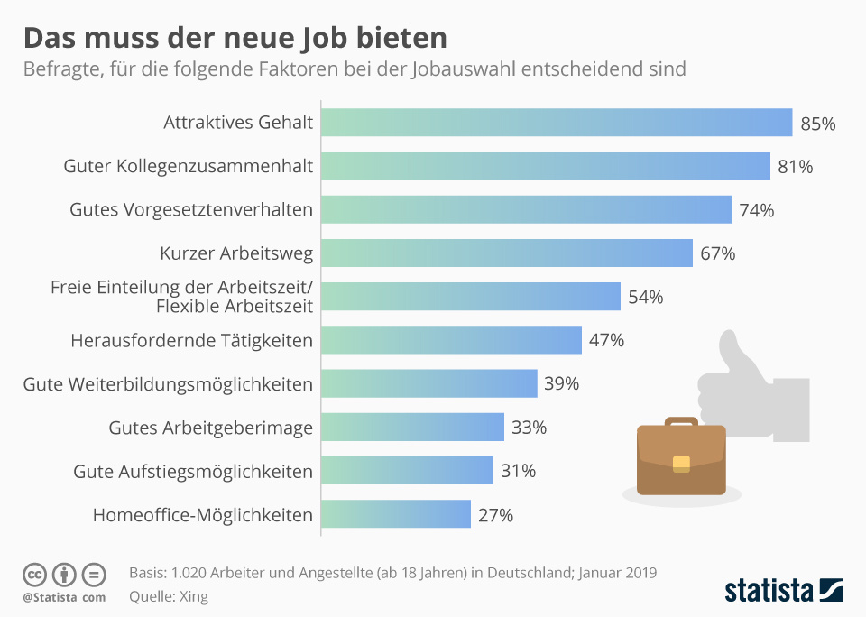 Infografik: Das muss der neue Job bieten | Statista