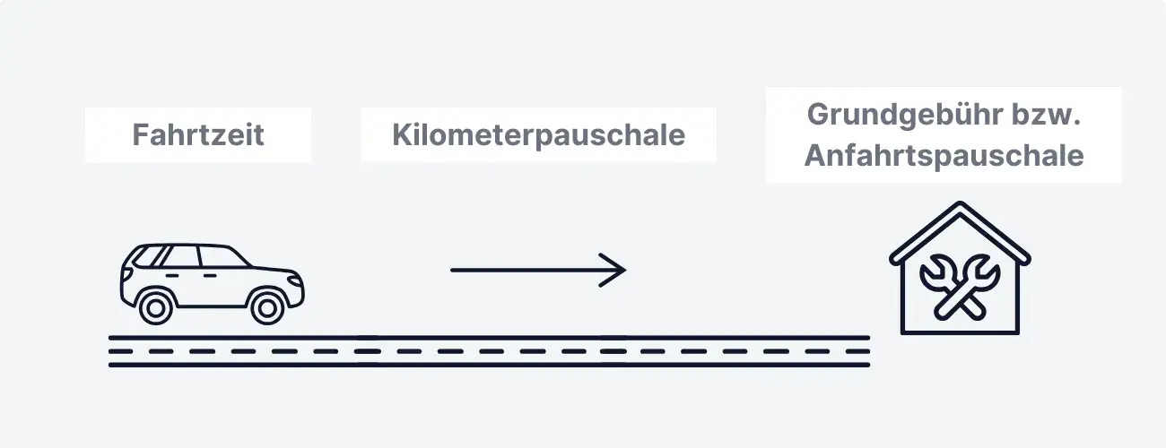 Was sind eigentlich Anfahrtskosten?<