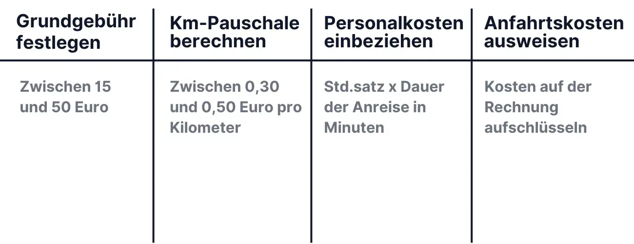 Schritt für Schritt: So geht die Berechnung