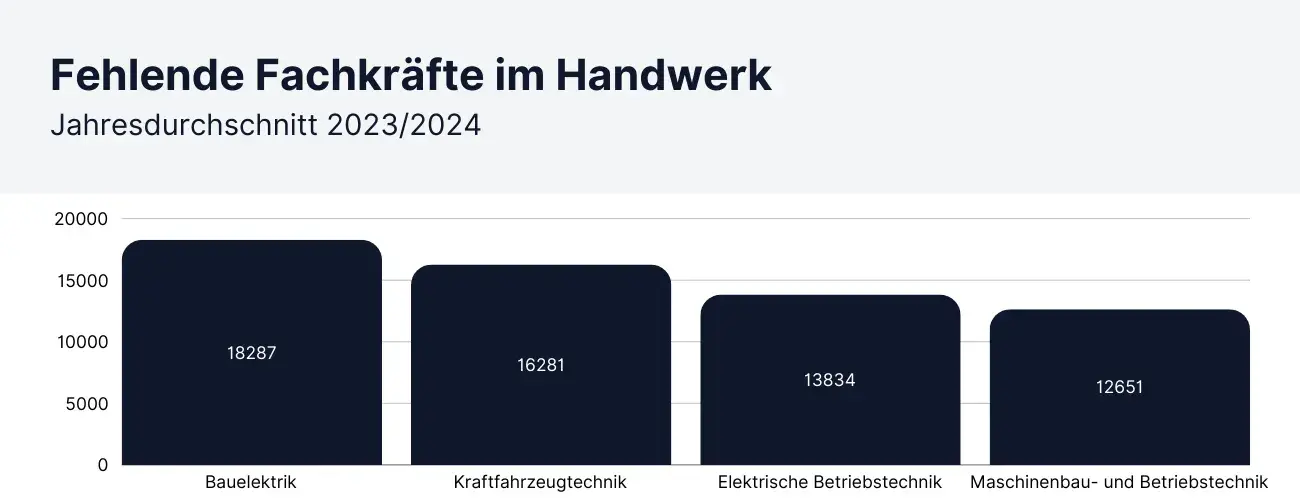 Diese handwerklichen Berufe sind am stärksten betroffen