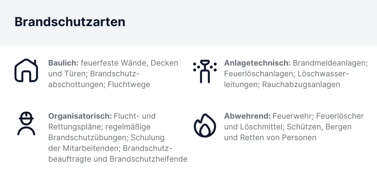 Brandschutzarten im Überblick