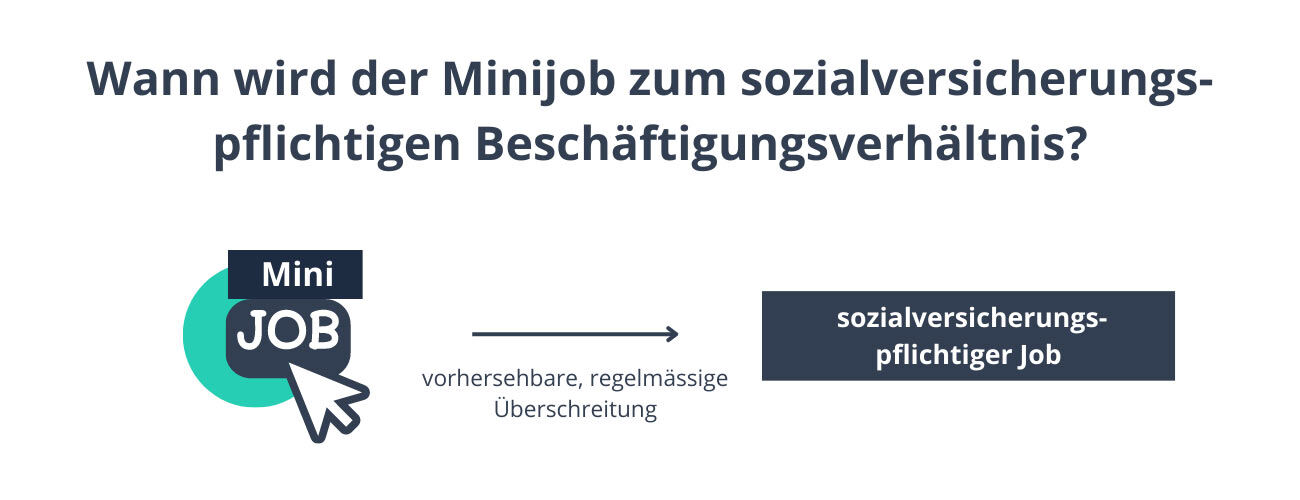 Wann wird der Minijob zum sozialversicherungspflichtigen Beschäftigungsverhältnis? Wenn die Verdienstgrenze regelmäßig und vorhersehbar überschritten wird.