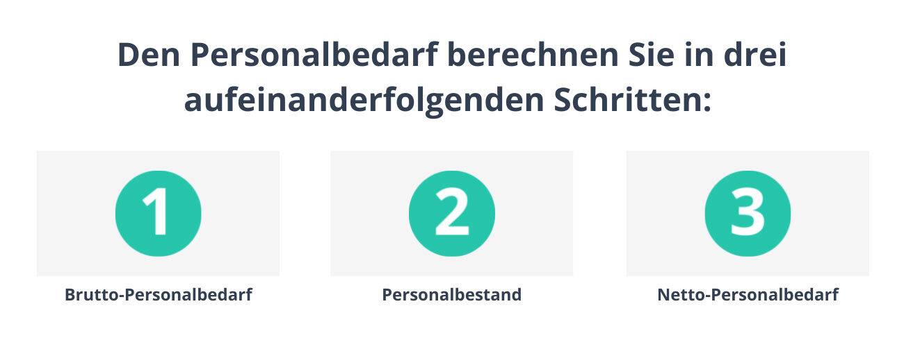 Den Bruttobedarf errechnen Sie in drei Schritten: 1. Bruttopersonalbedarf 2. Personalbestand 3. Nettopersonalbedarf