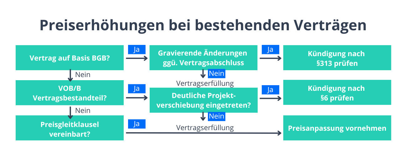 Diese Kündigungsmöglichkeiten haben Sie bei gestiegenen Materialpreisen.