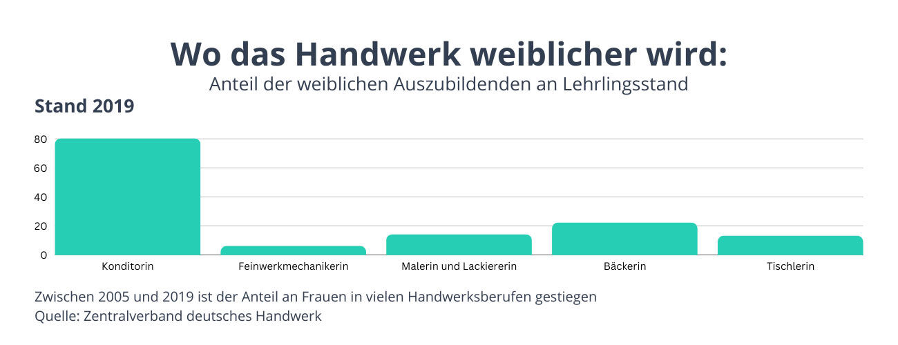 Der Anteil der Frauen in Handwerksberufen ist gestiegen.