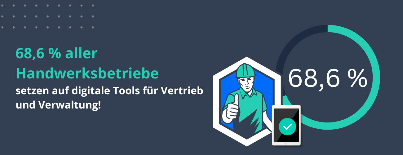 68,8 Prozent aller Handwerksbetriebe setzen auf digitale Tools für Vertrieb und Verwaltung.&nbsp;