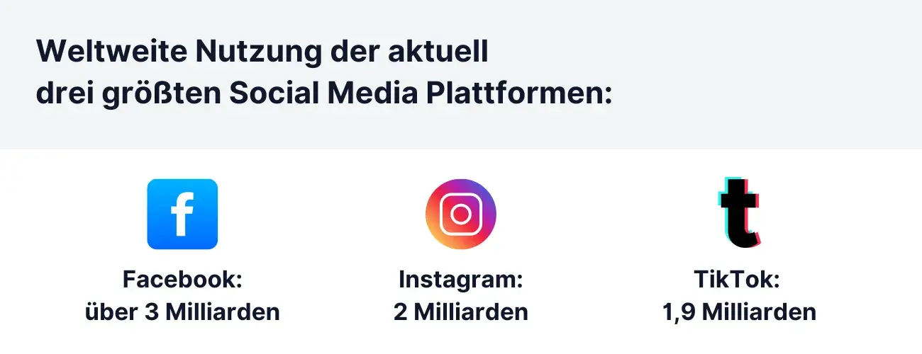 Weltweite Nutzung der aktuell drei größten Social Media Plattformen